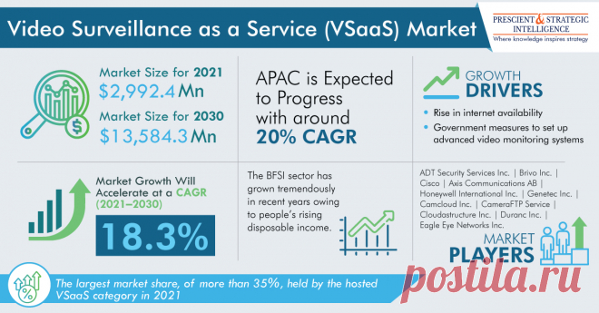 The global video surveillance as a service market size in 2021 was $2,992.4 million, and it is expected to advance at a CAGR of 18.3% during the forecast period, to reach $13,584.3 million by 2030. A video surveillance system manages several video systems, to collect, manage, and present video in a clear and simple manner.
