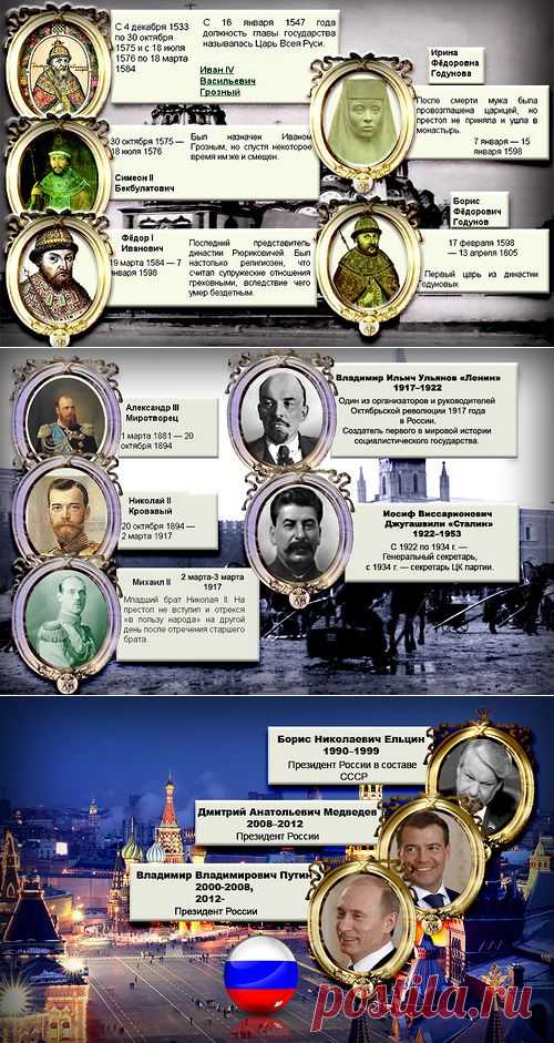 Правители России от Ивана Грозного до современности..