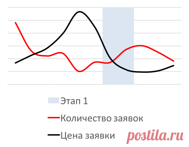 Открытый кейс по увеличению заявок с контекстно рекламы