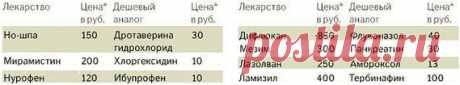Аналогин.ру — Аналоги лекарств, поиск препаратов и таблеток