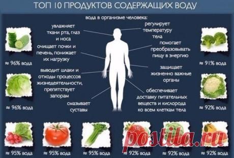 Продукты, содержащие воду.