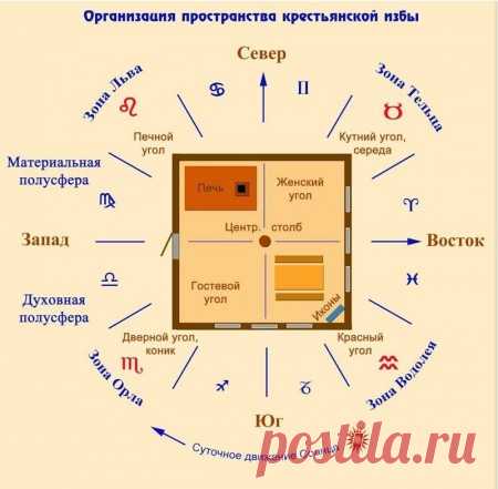 Астрологические принципы организации крестьянской избы Жрецы и посвящённые древних национальных религий обладали знаниями как об устройстве всего мироздания в целом, так и об устройстве и назначении нашего земного мира и каждого в нём живого существа, процесса и объекта, к которым относится и жилище человека, и его повседневная...