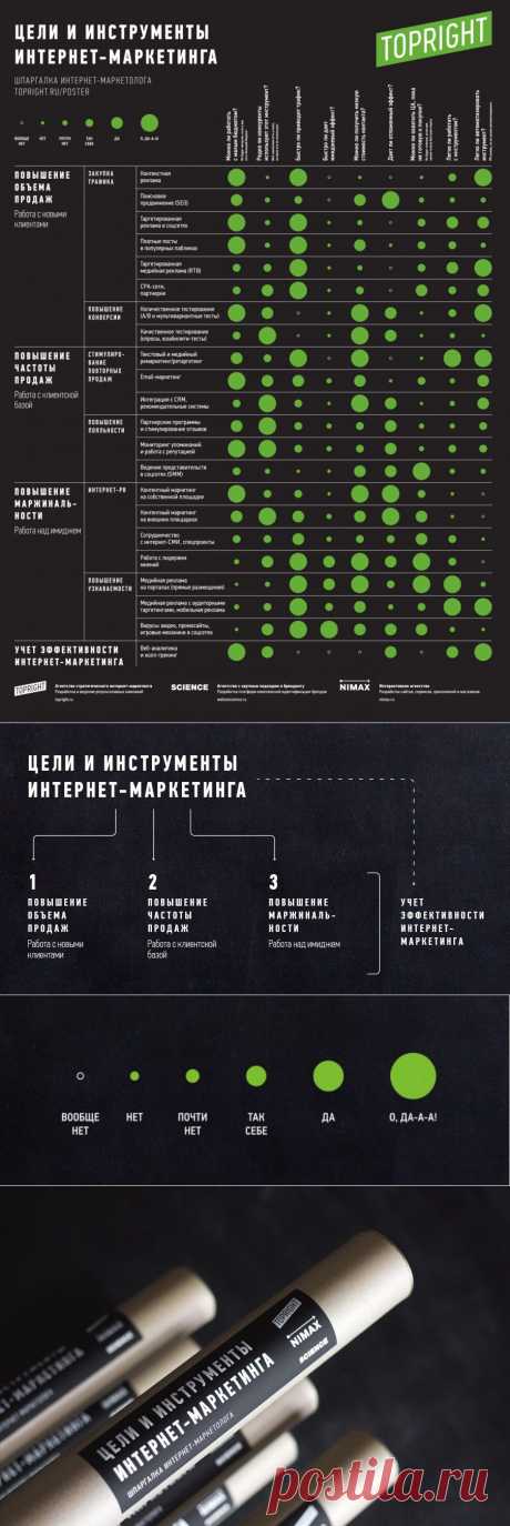 Шпаргалка интернет-маркетолога: плакат для планирования кампаний