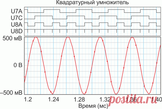 Умножитель частоты на четыре расширяет диапазон измерений низких частот до четырех декад - CD4070B, CD4093B, CD40106B, LM339A, LMV324