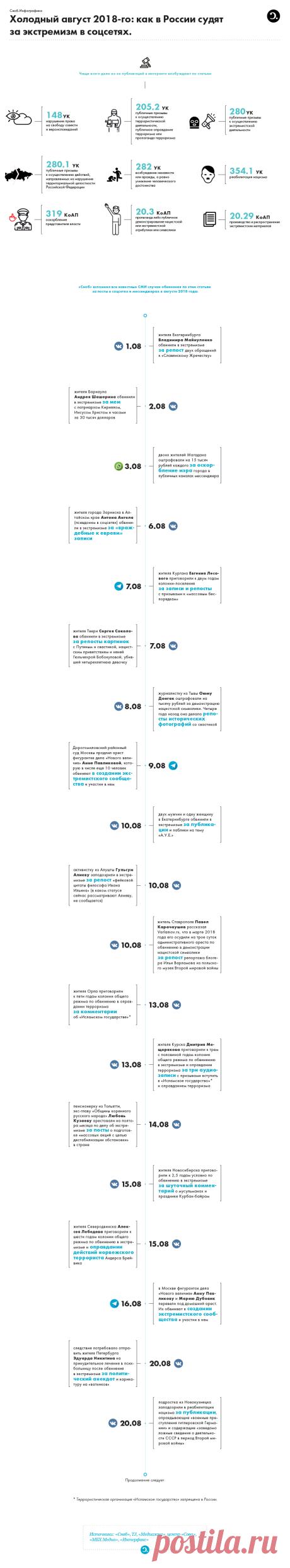 Холодное лето 2018-го: как в России судят за экстремизм в интернете. Инфографика — Сноб