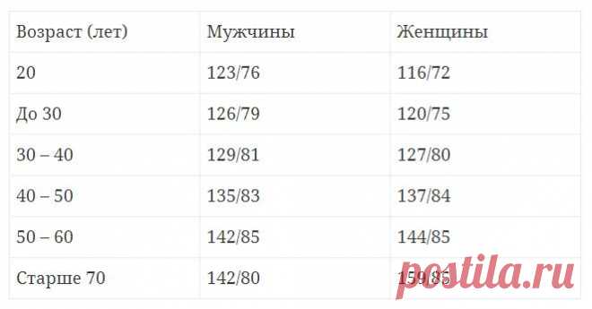 Диастолическое давление высокое: как снизить - подробная информация