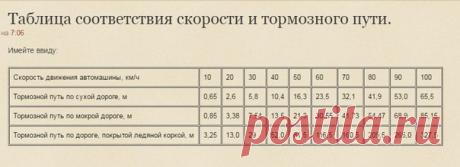 Тормозной путь: то что нужно знать каждому водителю!
#полезное@autobap
