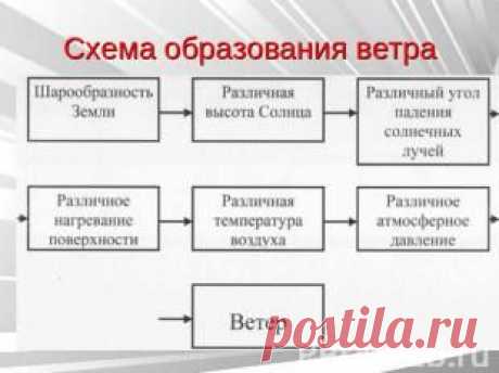 ВЕТЕР. Причины его образования - презентация к уроку Географии