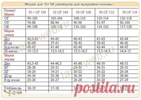 ПОСТРОЕНИЕ ОСНОВЫ НА ПОЛНУЮ ФИГУРУ

Мерки и выкройки-основы для 50-58 размеров.

в этой статье, я решила разместить таблицу с реальными мерками моих клиенток, 50-58 размеров, с типами фигур «яблоко», «груша», «песочные часы». Они помогут вам самостоятельно построить индивидуальную выкройку-основу.

Особенности расчетов для выкройки-основы 50-58 размеров.

Правило 1.

Если для 44-50 размеров к половине обхвата груди прибавляется 0,5 см, то для выкроек на полные фигуры 54-58...