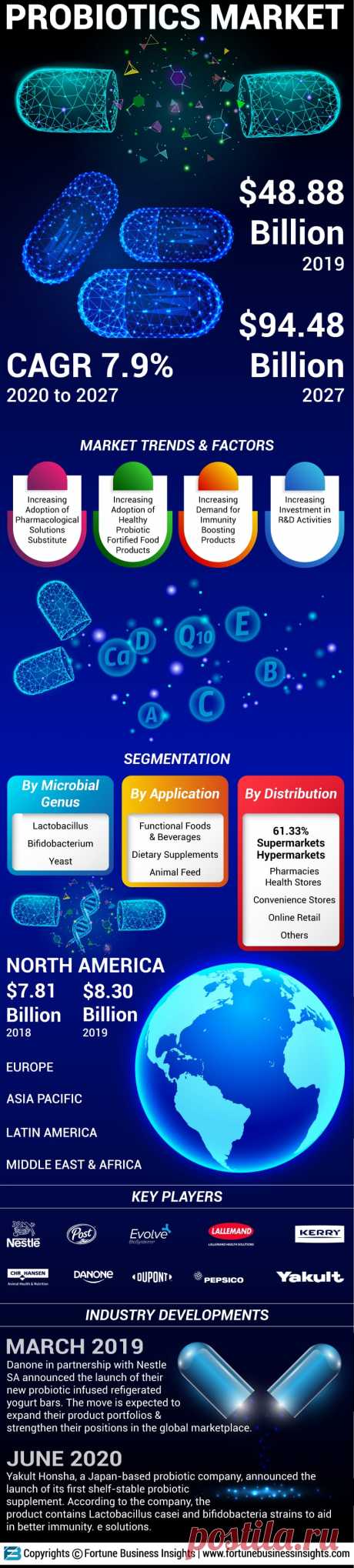 Infographics - Probiotics Market