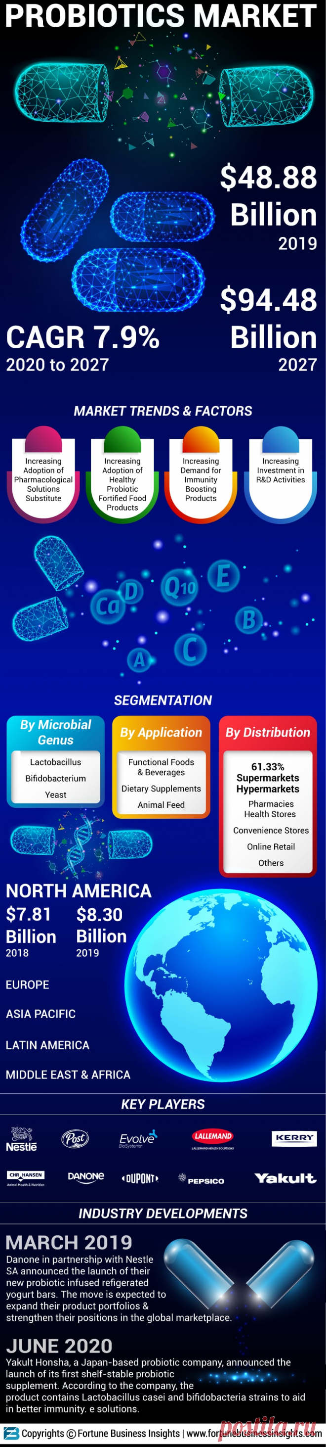 Infographics - Probiotics Market