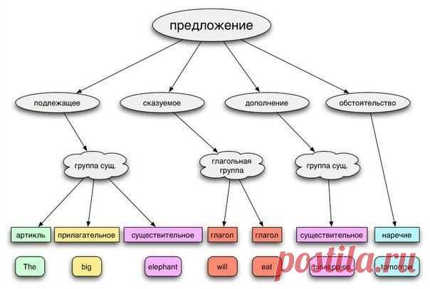 Придаточное - подлежащее | Учите Английский язык. Learn English