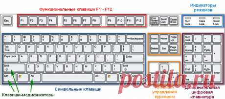Загадочные кнопки F1 - F12 . Для чего они нужны и в чём их секрет