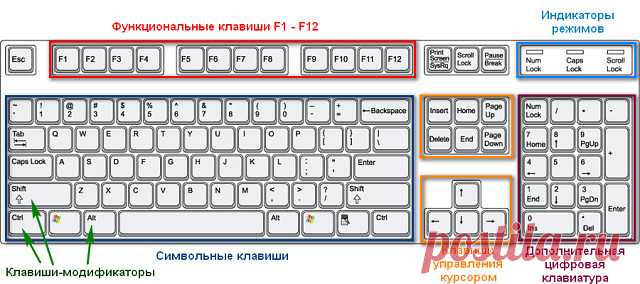 Загадочные кнопки F1 - F12 . Для чего они нужны и в чём их секрет