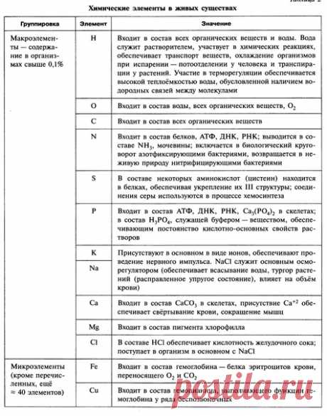 ФУНКЦИИ ХИМИЧЕСКИХ ЭЛЕМЕНТОВ