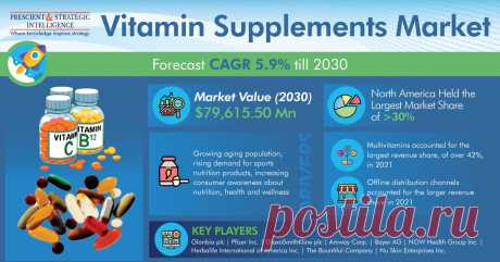 The global vitamin supplements market valued $47,328.60 million in 2021, and this number is expected to increase to $79,615.50 million by 2030, advancing at a CAGR of 5.9% during 2021–2030. This can be attributed to the growing aging population, rising demand for sports nutritional products, increasing consumer awareness about nutrition health and wellness, rising prevalence of chronic diseases and disorders, and shifting consumer preference.