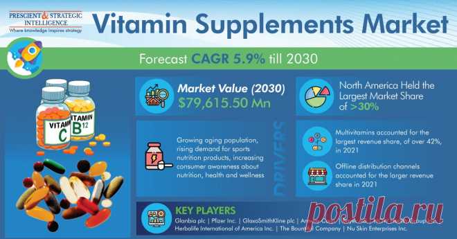 The global vitamin supplements market valued $47,328.60 million in 2021, and this number is expected to increase to $79,615.50 million by 2030, advancing at a CAGR of 5.9% during 2021–2030. This can be attributed to the growing aging population, rising demand for sports nutritional products, increasing consumer awareness about nutrition health and wellness, rising prevalence of chronic diseases and disorders, and shifting consumer preference.