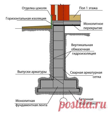 Как армировать ленточный фундамент. Армирование ленточного фундамента