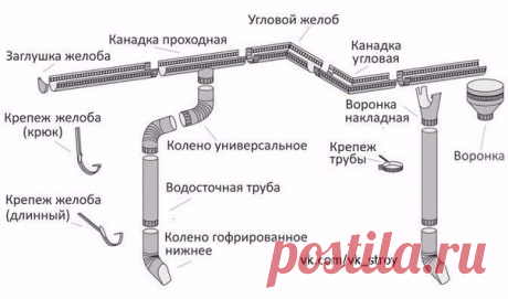 Процесс установки водостока

Любой монтаж водоотвода начинается с держателей желоба (или крюков, кронштейнов):

Металлические кронштейны крепятся еще на стадии монтажа обрешетки крыши к стропилам (затем на них будет уложен карниз). Будет очень хорошо, если шаг стропил будет равен рекомендуемому шагу держателей желоба, то есть примерно 50-60 см. Если шаг стропил больше (например, 1 м), то дополнительные кронштейны крепятся к обрешетке на необходимом расстоянии. Крюки нужно ...