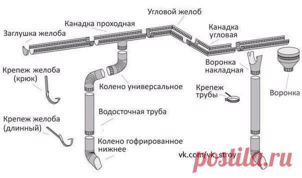 Процесс установки водостока

Любой монтаж водоотвода начинается с держателей желоба (или крюков, кронштейнов):

Металлические кронштейны крепятся еще на стадии монтажа обрешетки крыши к стропилам (затем на них будет уложен карниз). Будет очень хорошо, если шаг стропил будет равен рекомендуемому шагу держателей желоба, то есть примерно 50-60 см. Если шаг стропил больше (например, 1 м), то дополнительные кронштейны крепятся к обрешетке на необходимом расстоянии. Крюки нужно ...