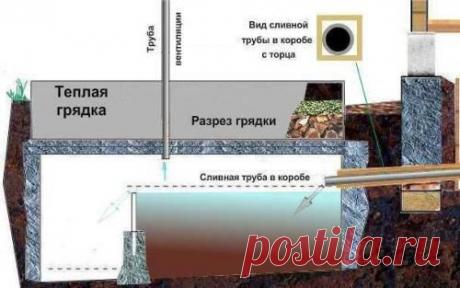 Как сделать септик без откачки для дачи
