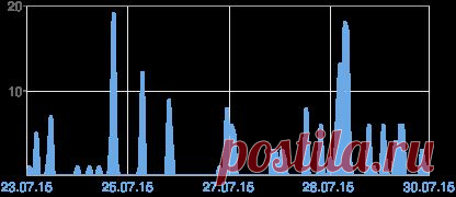 Blogger: далеко ходить не надо! – Обзор статистики