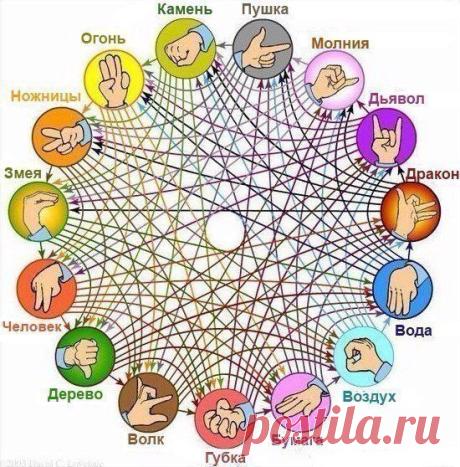 Камень. Ножницы. Бумага.
Когда в обычный уже скучно.