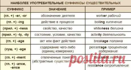 Наиболее употребительные суффиксы и префиксы в английском языке и их значения