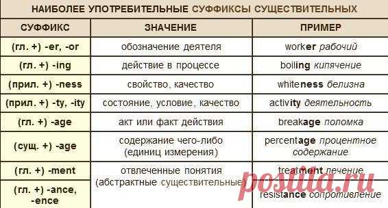 Наиболее употребительные суффиксы и префиксы в английском языке и их значения
