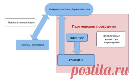 Как заработать биткоины на рефералах - E-nter - компьютерный блог Начну пост с хорошей новости, прежде, чем освещать тему заработка биткоинов на рефералах — после длительного перерыва биткон снова уверенно пошел вверх, преодолел отметку в 10 000$. Сегодня курс биткоина к доллпру составляет 1:10799,5. Конечно, биткоину еще далеко до предновогоднего пика, когда он стоит 20 000$. Тем не менее, те, кто закупил биткоины в яме, ...
