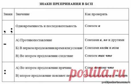 Таблица Знаки препинания между частями в БСП - Схемы, таблицы, плакаты и т. п. по русскому языку - Наглядность - Фотоальбомы - В помощь учителю русского яз. и лит-ры