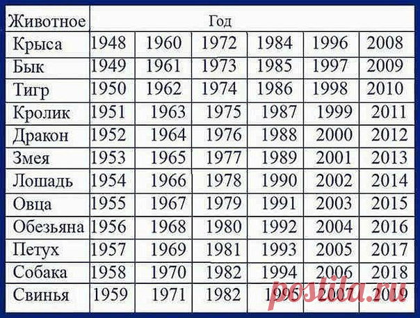 КИТАЙСКИЙ ГОРОСКОП НА 2018 ГОД! 

2018 год – это год коричневой земной собаки. Этот лунный новый год начинается с 16 февраля 2018 года и закончится 4 февраля 2019 года. Узнайте, чего вам ожидать в любви, отношениях, деньгах и здоровье в новом году! 

1. Крысы 
2018 год – это год, когда вы должны сосредоточиться на исполнении своих желаний. Будьте готовы к... 
Читать продолжение в источнике...