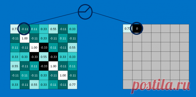 How do Convolutional Neural Networks work?