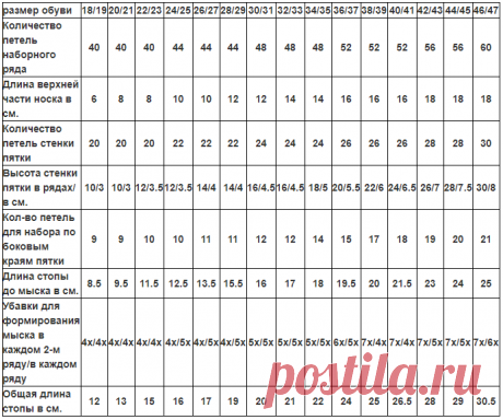 Таблицы расчета петель при вязании носков на 5 спицах