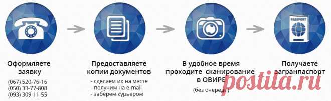Оформление загранпаспортов