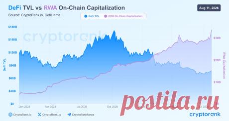 KRIPTANOVOSTI.RU 📊 Рост RWA продолжается, в то время как TVL DeFi снижается