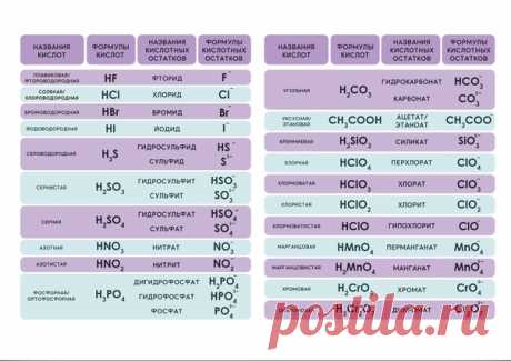 Номенклатура кислот и кислотных остатков (+ версия для печати)