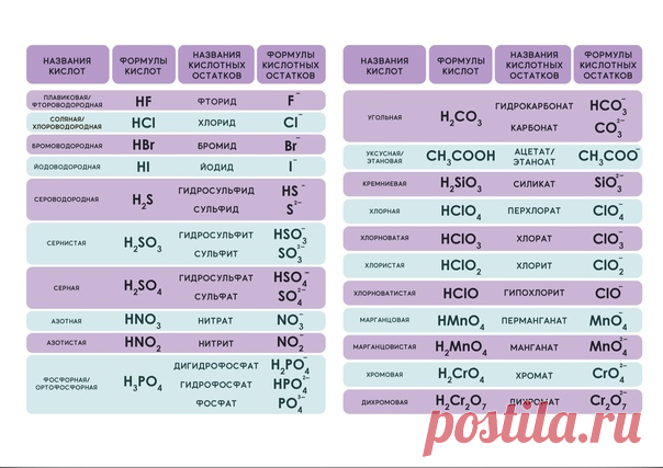 Номенклатура кислот и кислотных остатков (+ версия для печати)
