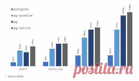 Postgres.js – &quot;Fastest full-featured PostgreSQL client for Node.js&quot;