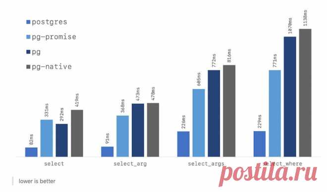Postgres.js – "Fastest full-featured PostgreSQL client for Node.js"