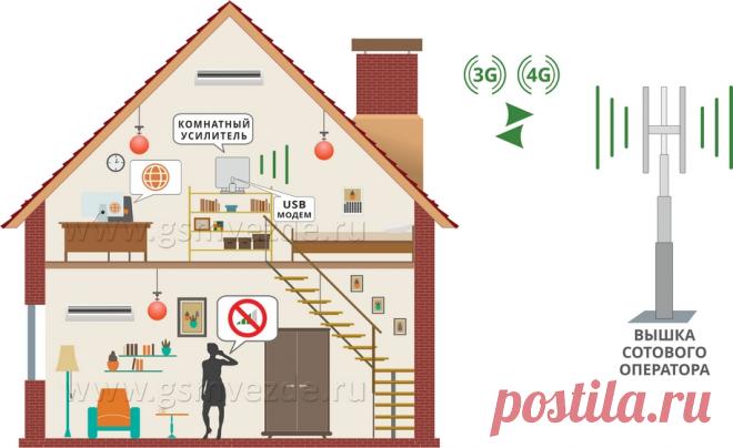 4 эффективных способа усиления сотовой связи Портал о ландшафтном дизайне - обзор лучших дизайнерских идей и секретов по уходу за садом и дачей
