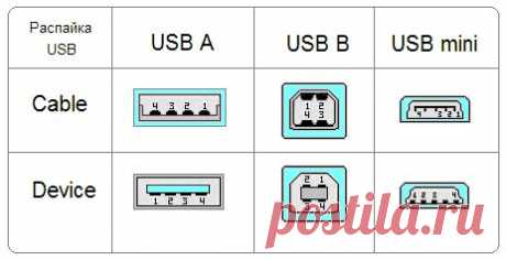Разъёмы и распайка USB | Схема распайки разъёмов USB
