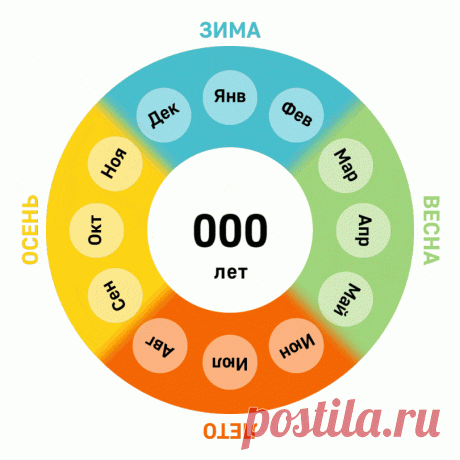 Если бы не было високосных годов . То месяцы " съехжали" бы в другое время года