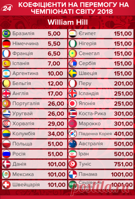 Чемпионата мира 2018 - прогнозы букмекеров на фаворита ЧМ 2018