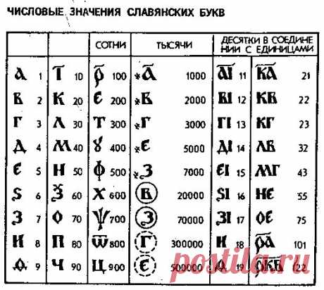 числовые значения славянских букв