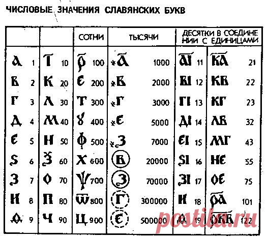 числовые значения славянских букв