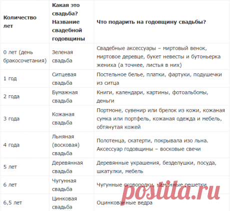 ГОДОВЩИНЫ СВАДЕБ — НАЗВАНИЯ ПО ГОДАМ. ЧТО ДАРИТЬ НА ГОДОВЩИНУ? » MAKATAKA