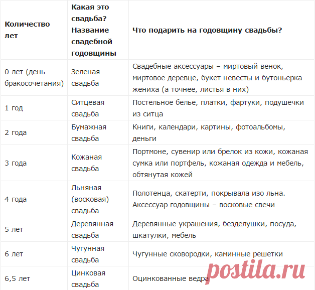 ГОДОВЩИНЫ СВАДЕБ — НАЗВАНИЯ ПО ГОДАМ. ЧТО ДАРИТЬ НА ГОДОВЩИНУ? » MAKATAKA