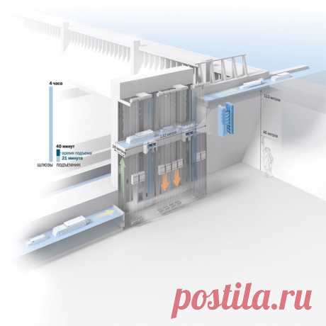 Сегодня применение закона Архимеда, открытого более 2000 лет назад, достигло небывалого размаха.