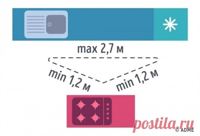 11 хитростей, чтобы сделать планировку кухни идеальной